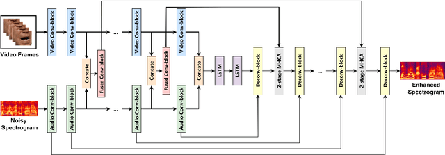 Figure 1 for Improving Visual Speech Enhancement Network by Learning Audio-visual Affinity with Multi-head Attention