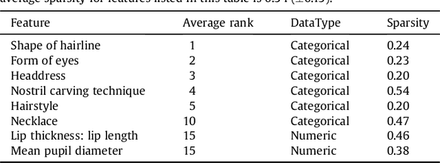 Figure 2 for Stylistic Clusters and the Syrian/South Syrian Tradition of First-Millennium BCE Levantine Ivory Carving: A Machine Learning Approach