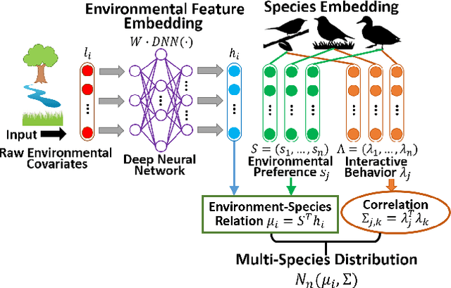Figure 4 for Deep Multi-Species Embedding