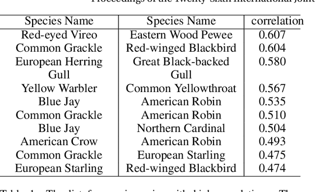 Figure 2 for Deep Multi-Species Embedding