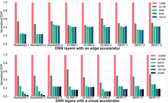 Figure 2 for Union: A Unified HW-SW Co-Design Ecosystem in MLIR for Evaluating Tensor Operations on Spatial Accelerators