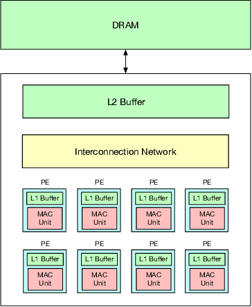 Figure 1 for Union: A Unified HW-SW Co-Design Ecosystem in MLIR for Evaluating Tensor Operations on Spatial Accelerators