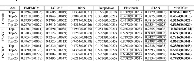 Figure 2 for MobTCast: Leveraging Auxiliary Trajectory Forecasting for Human Mobility Prediction