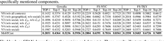 Figure 4 for MobTCast: Leveraging Auxiliary Trajectory Forecasting for Human Mobility Prediction