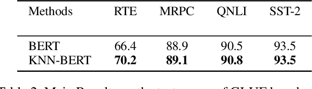 Figure 3 for KNN-BERT: Fine-Tuning Pre-Trained Models with KNN Classifier