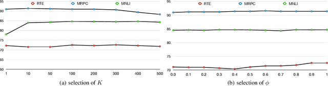 Figure 4 for KNN-BERT: Fine-Tuning Pre-Trained Models with KNN Classifier
