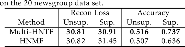 Figure 2 for A Generalized Hierarchical Nonnegative Tensor Decomposition