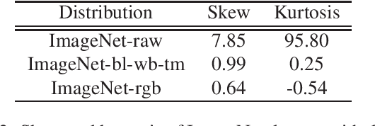 Figure 4 for ISP4ML: Understanding the Role of Image Signal Processing in Efficient Deep Learning Vision Systems