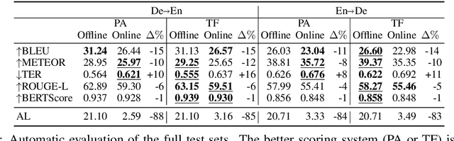 Figure 2 for Online Versus Offline NMT Quality: An In-depth Analysis on English-German and German-English