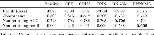 Figure 2 for A Recurrent Neural Network Survival Model: Predicting Web User Return Time