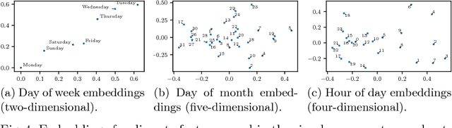 Figure 4 for A Recurrent Neural Network Survival Model: Predicting Web User Return Time