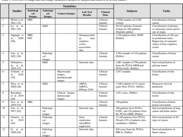 Figure 2 for Deep Multi-modal Fusion of Image and Non-image Data in Disease Diagnosis and Prognosis: A Review