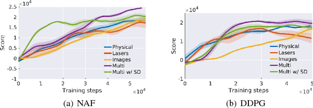 Figure 2 for Learning End-to-end Multimodal Sensor Policies for Autonomous Navigation