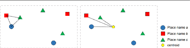 Figure 3 for Disambiguating fine-grained place names from descriptions by clustering