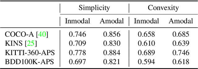 Figure 3 for Amodal Panoptic Segmentation