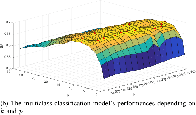Figure 2 for Driver Drowsiness Classification Based on Eye Blink and Head Movement Features Using the k-NN Algorithm