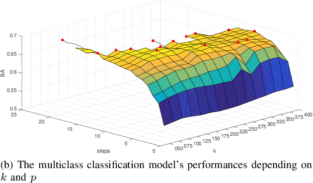 Figure 3 for Driver Drowsiness Classification Based on Eye Blink and Head Movement Features Using the k-NN Algorithm