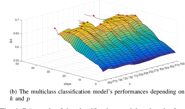 Figure 4 for Driver Drowsiness Classification Based on Eye Blink and Head Movement Features Using the k-NN Algorithm