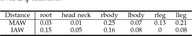 Figure 4 for Aggregated Wasserstein Metric and State Registration for Hidden Markov Models