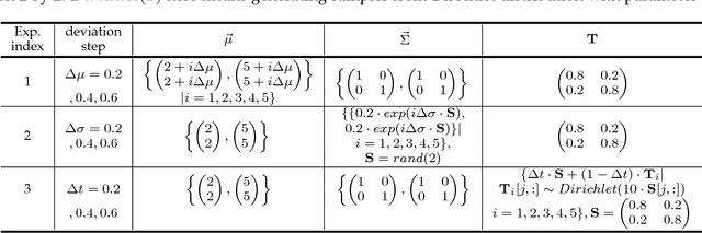 Figure 2 for Aggregated Wasserstein Metric and State Registration for Hidden Markov Models