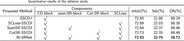 Figure 4 for Bi-Temporal Semantic Reasoning for the Semantic Change Detection in HR Remote Sensing Images