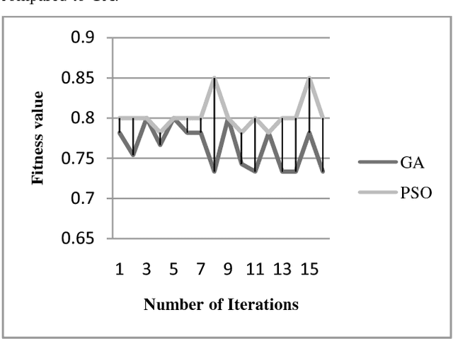 Figure 4 for A Comparative Analysis for Determining the Optimal Path using PSO and GA