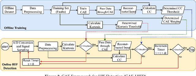 Figure 3 for Deep Learning for High-Impedance Fault Detection: Convolutional Autoencoders