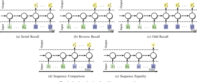 Figure 1 for Using Multi-task and Transfer Learning to Solve Working Memory Tasks