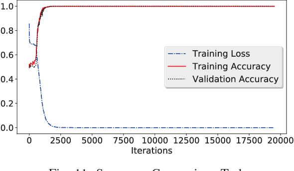 Figure 3 for Using Multi-task and Transfer Learning to Solve Working Memory Tasks