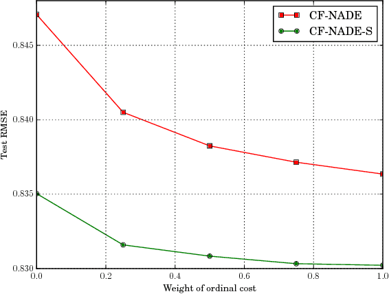 Figure 1 for A Neural Autoregressive Approach to Collaborative Filtering