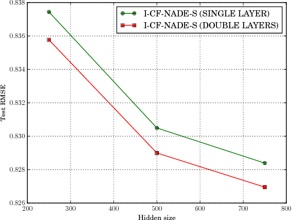 Figure 3 for A Neural Autoregressive Approach to Collaborative Filtering
