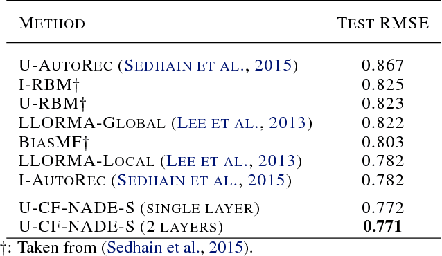 Figure 4 for A Neural Autoregressive Approach to Collaborative Filtering