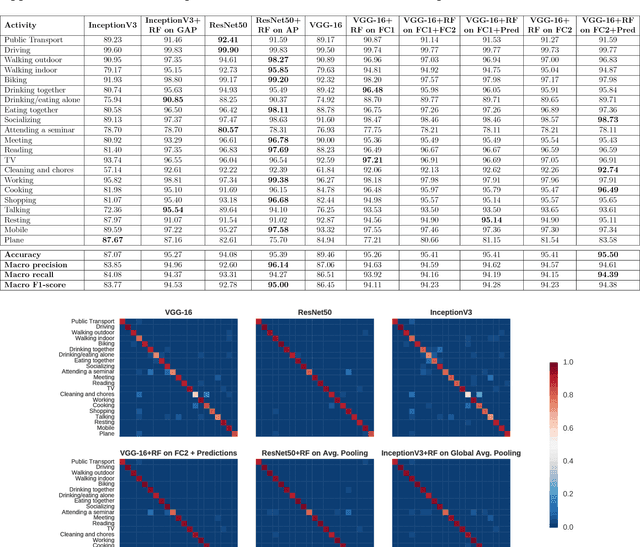 Figure 2 for Batch-based Activity Recognition from Egocentric Photo-Streams Revisited