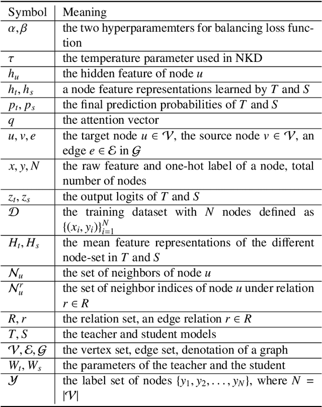 Figure 2 for HIRE: Distilling High-order Relational Knowledge From Heterogeneous Graph Neural Networks