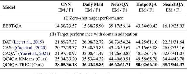 Figure 2 for Domain Adaptation for Question Answering via Question Classification