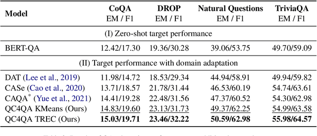 Figure 4 for Domain Adaptation for Question Answering via Question Classification