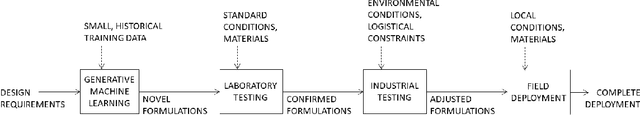 Figure 3 for Accelerated Design and Deployment of Low-Carbon Concrete for Data Centers