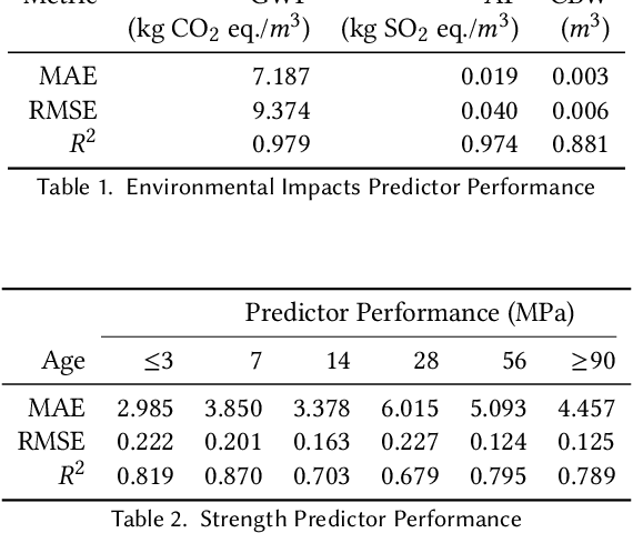 Figure 2 for Accelerated Design and Deployment of Low-Carbon Concrete for Data Centers