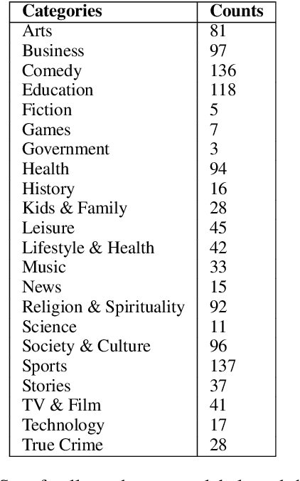Figure 3 for Spotify at TREC 2020: Genre-Aware Abstractive Podcast Summarization