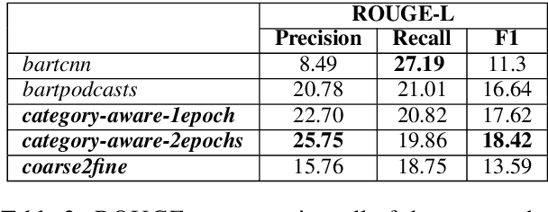 Figure 4 for Spotify at TREC 2020: Genre-Aware Abstractive Podcast Summarization