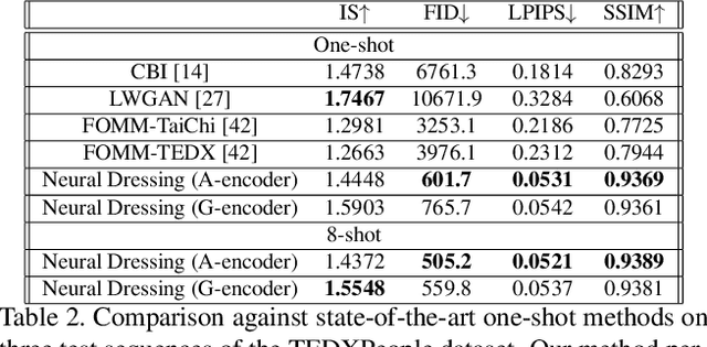 Figure 4 for StylePeople: A Generative Model of Fullbody Human Avatars