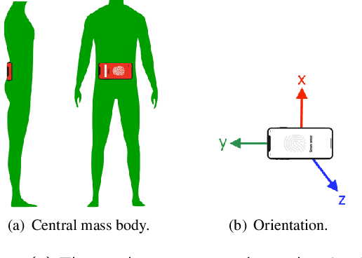 Figure 1 for Gait Characterization in Duchenne Muscular Dystrophy (DMD) Using a Single-Sensor Accelerometer: Classical Machine Learning and Deep Learning Approaches