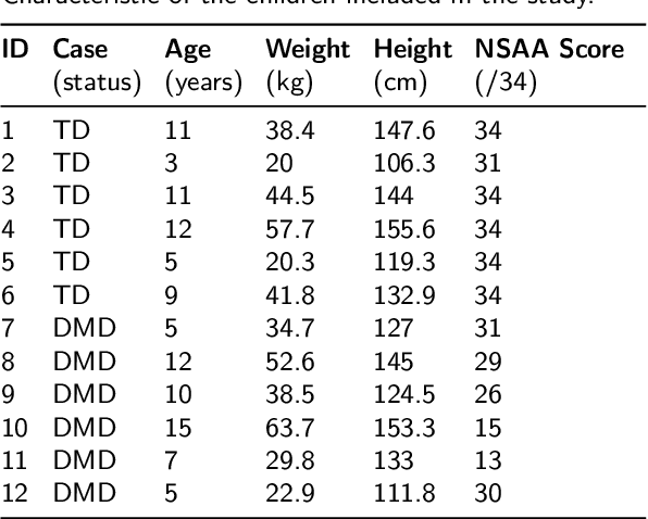 Figure 2 for Gait Characterization in Duchenne Muscular Dystrophy (DMD) Using a Single-Sensor Accelerometer: Classical Machine Learning and Deep Learning Approaches