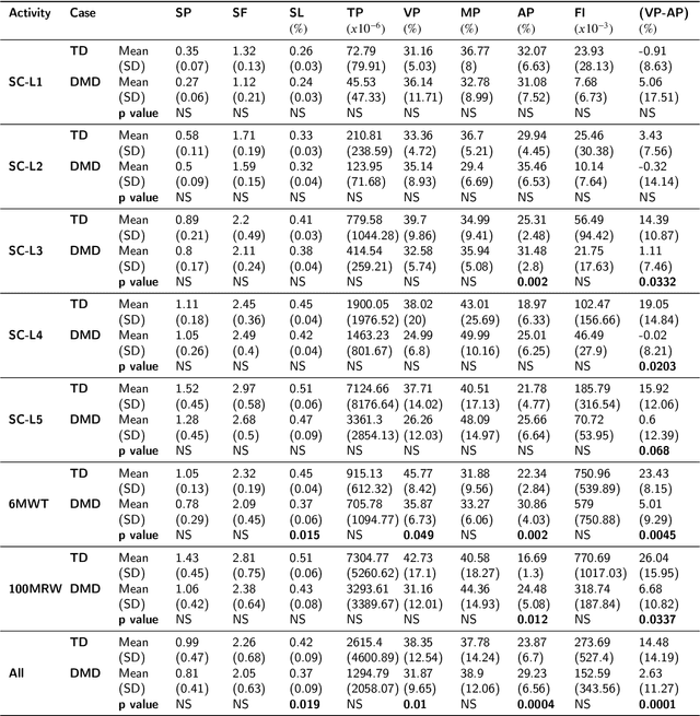 Figure 4 for Gait Characterization in Duchenne Muscular Dystrophy (DMD) Using a Single-Sensor Accelerometer: Classical Machine Learning and Deep Learning Approaches