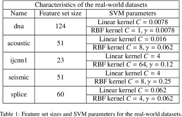 Figure 2 for Support Vector Machines under Adversarial Label Contamination