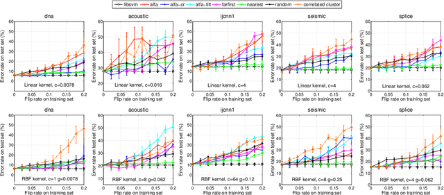 Figure 3 for Support Vector Machines under Adversarial Label Contamination
