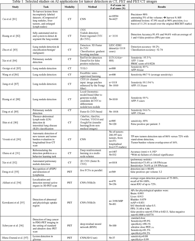 Figure 2 for AI-Based Detection, Classification and Prediction/Prognosis in Medical Imaging: Towards Radiophenomics