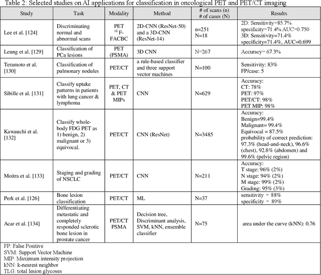 Figure 4 for AI-Based Detection, Classification and Prediction/Prognosis in Medical Imaging: Towards Radiophenomics