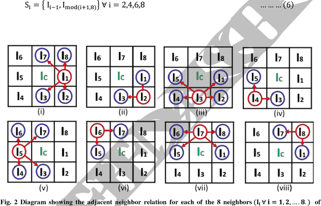 Figure 2 for Local Neighborhood Intensity Pattern: A new texture feature descriptor for image retrieval