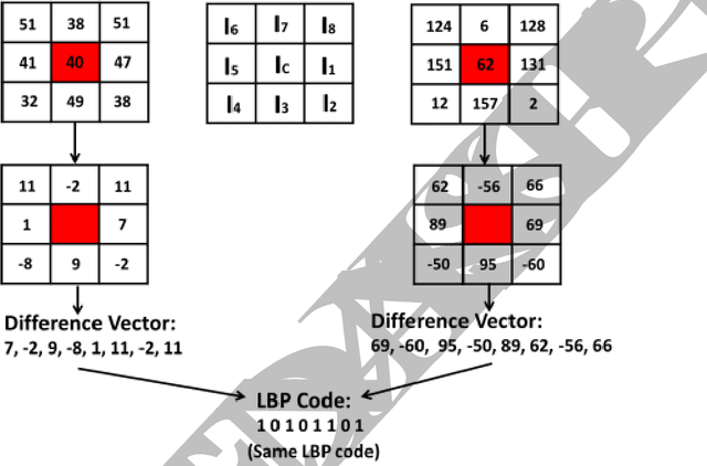Figure 3 for Local Neighborhood Intensity Pattern: A new texture feature descriptor for image retrieval